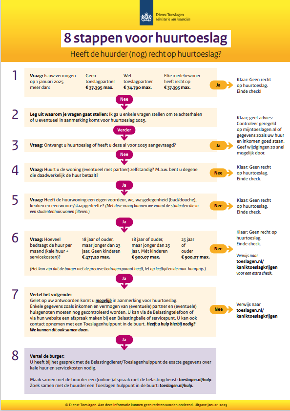 Verandering huurtoeslag vanaf 2026